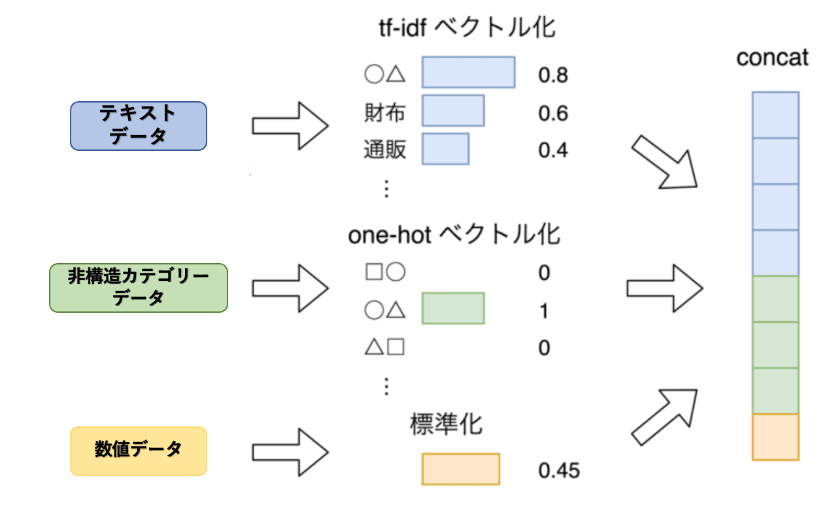 特許データにおけるマルチモーダルデータ(テキスト,数値,非構造
